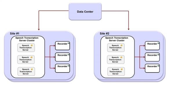 Multiple transcription server cluster graphic